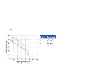 Kabeldose; 3+PE (HV); Crimpen; 6-12,5mm; IP67